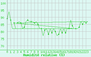 Courbe de l'humidit relative pour Wittering