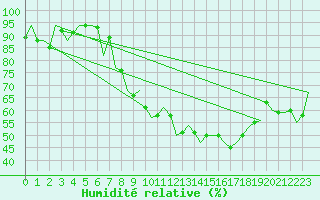 Courbe de l'humidit relative pour Huesca (Esp)