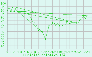Courbe de l'humidit relative pour Cagliari / Elmas