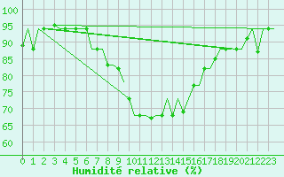 Courbe de l'humidit relative pour Larnaca Airport