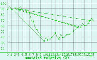 Courbe de l'humidit relative pour Gerona (Esp)