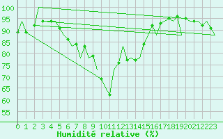 Courbe de l'humidit relative pour Neuburg / Donau