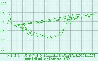 Courbe de l'humidit relative pour Maastricht / Zuid Limburg (PB)