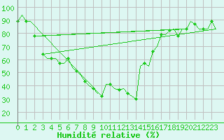 Courbe de l'humidit relative pour Tunis-Carthage