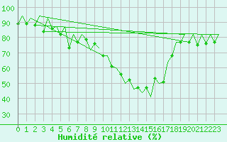 Courbe de l'humidit relative pour Huesca (Esp)