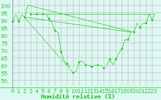 Courbe de l'humidit relative pour Saarbruecken / Ensheim