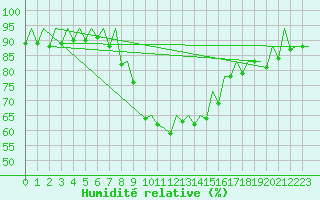 Courbe de l'humidit relative pour Bilbao (Esp)