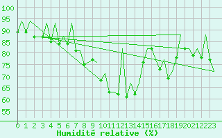 Courbe de l'humidit relative pour Faro / Aeroporto