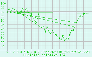Courbe de l'humidit relative pour Oostende (Be)