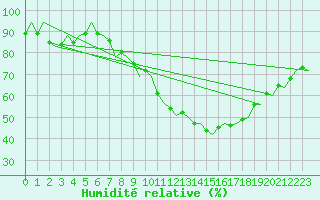 Courbe de l'humidit relative pour London / Heathrow (UK)
