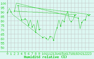 Courbe de l'humidit relative pour Bilbao (Esp)