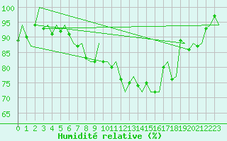 Courbe de l'humidit relative pour Bologna / Borgo Panigale