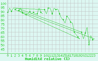 Courbe de l'humidit relative pour Platform K14-fa-1c Sea