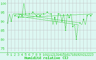 Courbe de l'humidit relative pour Oslo / Gardermoen