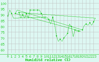 Courbe de l'humidit relative pour Dublin (Ir)