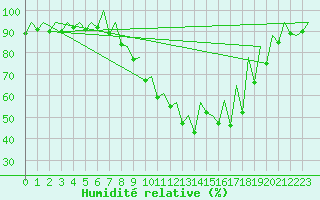 Courbe de l'humidit relative pour Logrono (Esp)