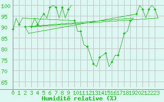 Courbe de l'humidit relative pour Burgos (Esp)