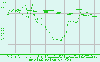 Courbe de l'humidit relative pour Volkel