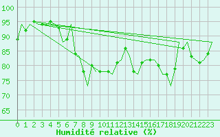 Courbe de l'humidit relative pour Molde / Aro