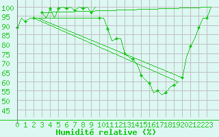 Courbe de l'humidit relative pour Maastricht / Zuid Limburg (PB)