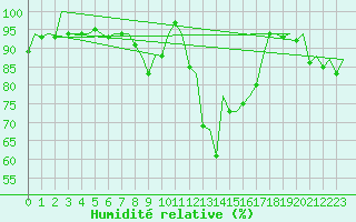 Courbe de l'humidit relative pour London / Heathrow (UK)