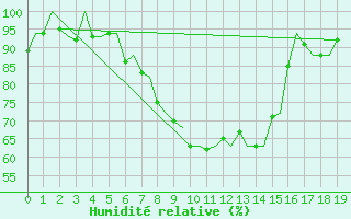 Courbe de l'humidit relative pour Zurich-Kloten