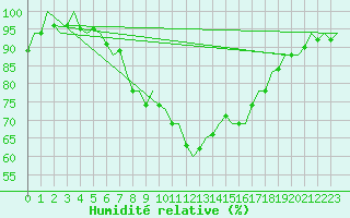 Courbe de l'humidit relative pour Aalborg