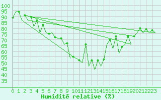 Courbe de l'humidit relative pour Tirgu Mures