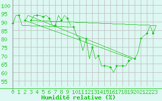 Courbe de l'humidit relative pour Dublin (Ir)