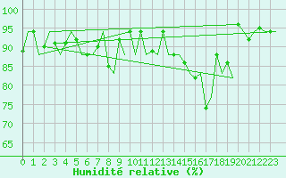 Courbe de l'humidit relative pour Genve (Sw)