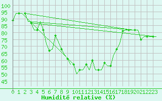 Courbe de l'humidit relative pour Izmir / Adnan Menderes