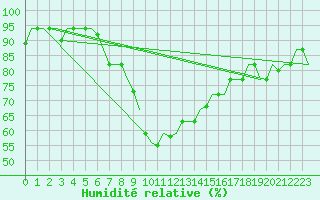 Courbe de l'humidit relative pour Vilnius