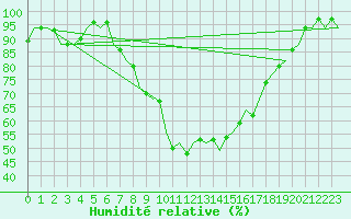 Courbe de l'humidit relative pour Bremen