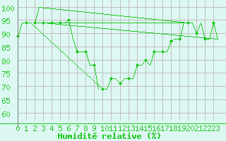 Courbe de l'humidit relative pour Skyros Island