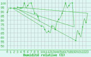 Courbe de l'humidit relative pour Zadar / Zemunik