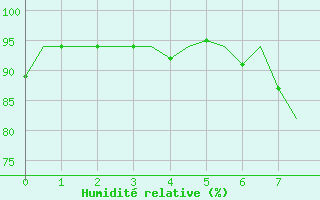 Courbe de l'humidit relative pour Leconfield