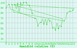 Courbe de l'humidit relative pour Palma De Mallorca / Son San Juan