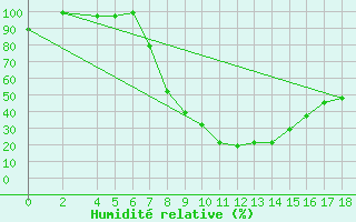 Courbe de l'humidit relative pour Newcastle