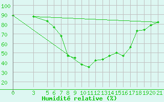 Courbe de l'humidit relative pour Ploce