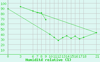 Courbe de l'humidit relative pour Alanya