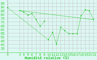 Courbe de l'humidit relative pour Makarska