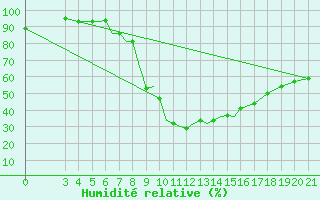 Courbe de l'humidit relative pour Zeltweg