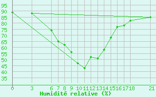 Courbe de l'humidit relative pour Agri