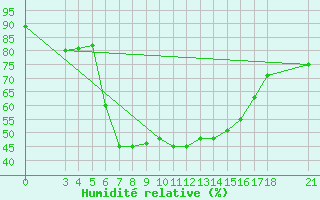Courbe de l'humidit relative pour Skyros Island
