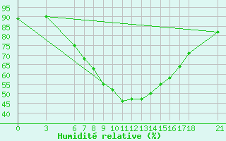 Courbe de l'humidit relative pour Duzce