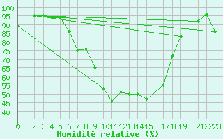 Courbe de l'humidit relative pour Flisa Ii