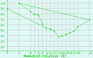 Courbe de l'humidit relative pour Tokat