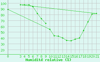 Courbe de l'humidit relative pour Sisak