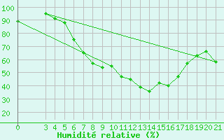 Courbe de l'humidit relative pour Sisak