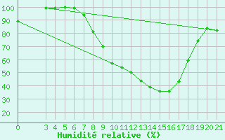 Courbe de l'humidit relative pour Sisak